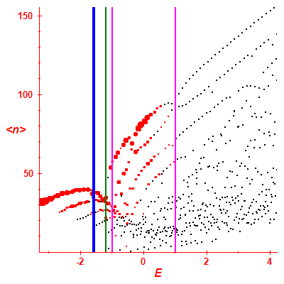 Peres lattice <N>